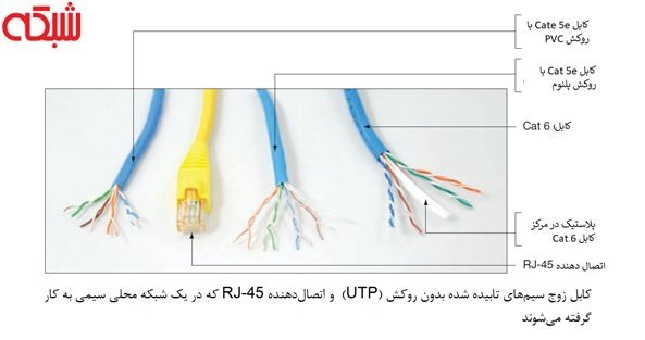 mashadlan.com نتورک پلاس – انواع کابل ها و استاندارد نصب کابل ها